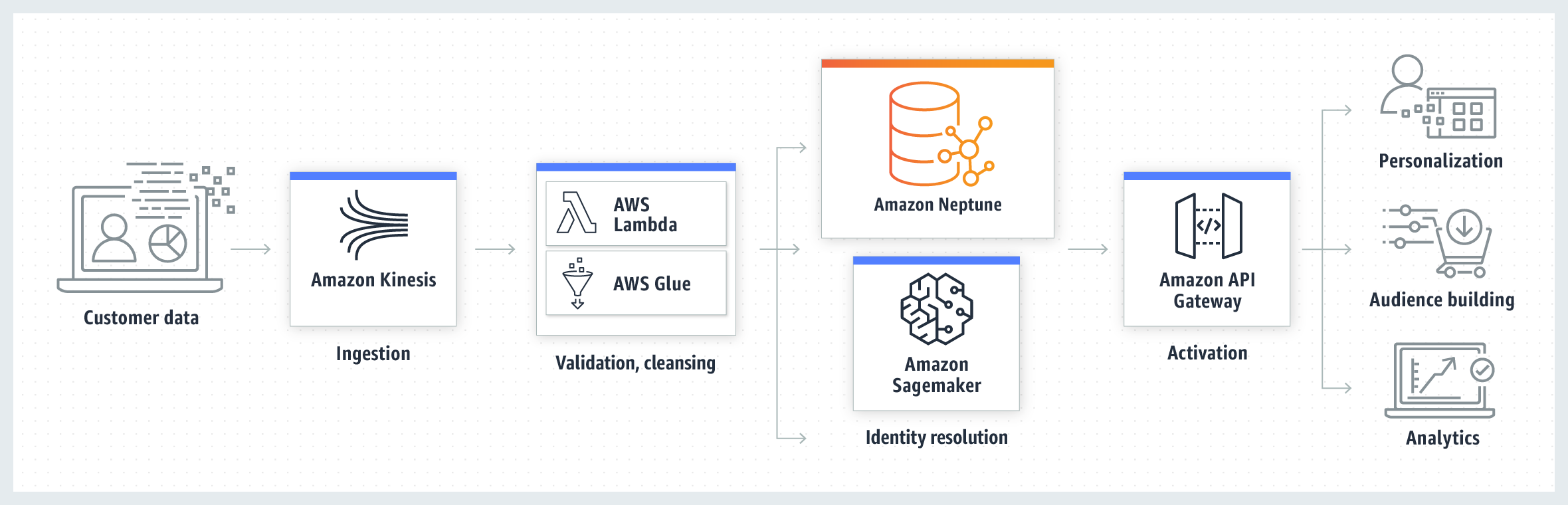 Identity Graphs on AWS Realtime Personalization and Advertising